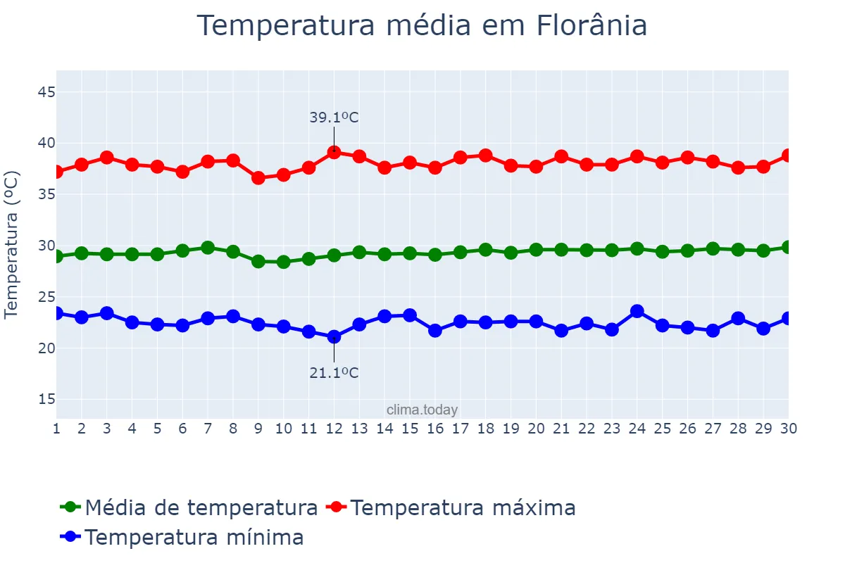 Temperatura em novembro em Florânia, RN, BR
