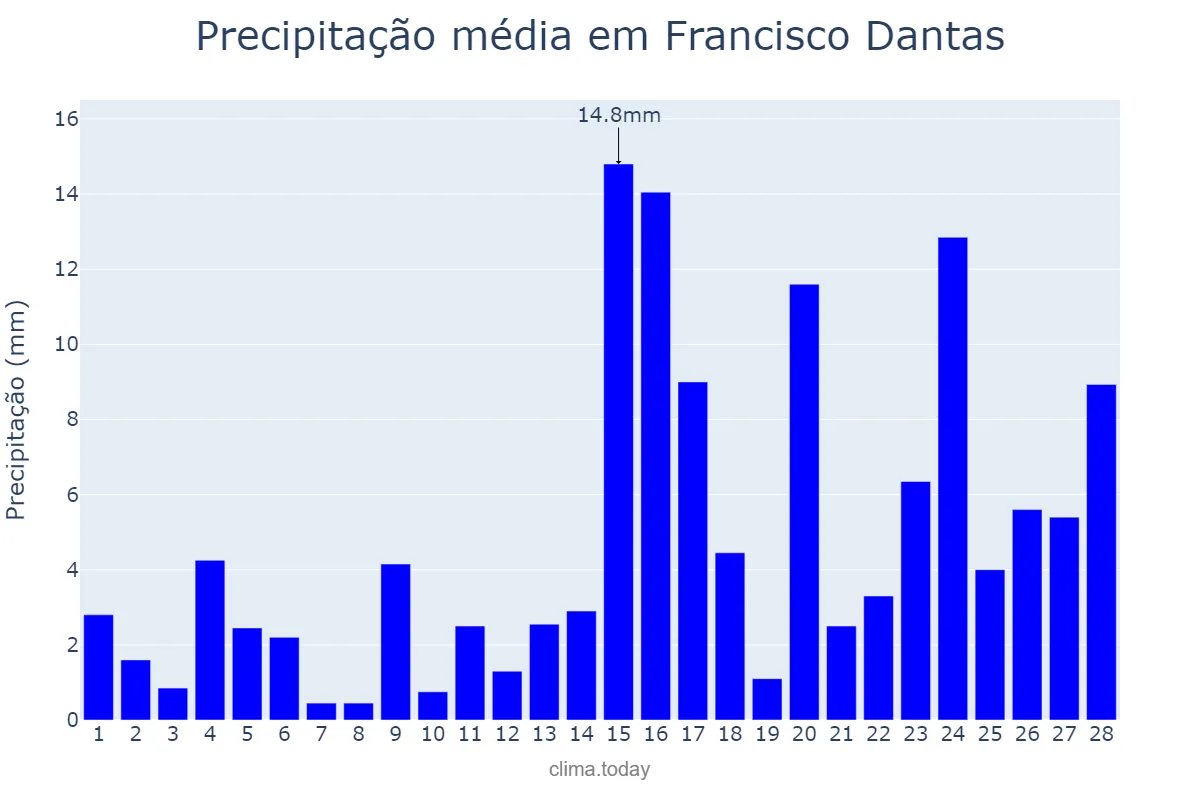 Precipitação em fevereiro em Francisco Dantas, RN, BR