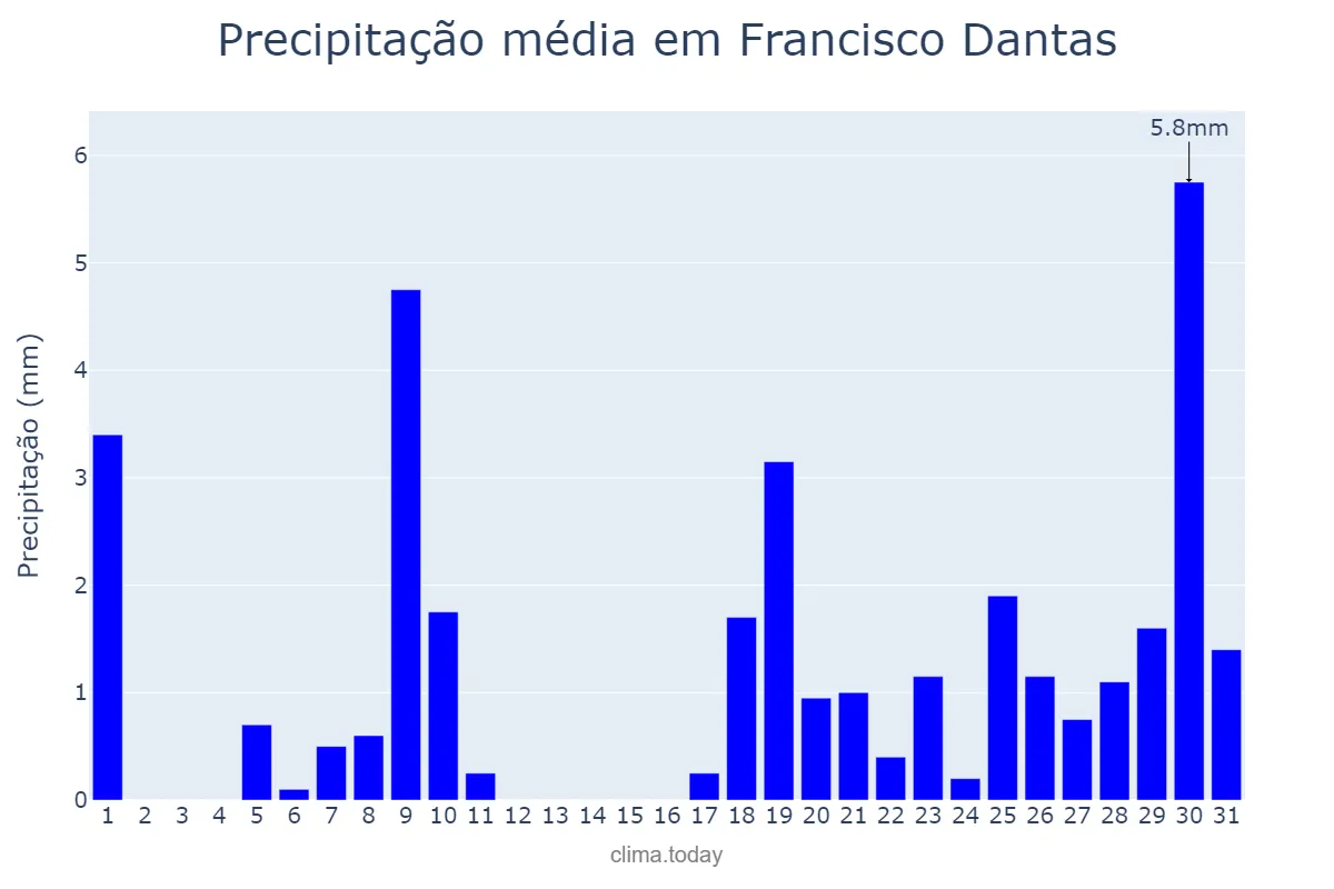 Precipitação em janeiro em Francisco Dantas, RN, BR