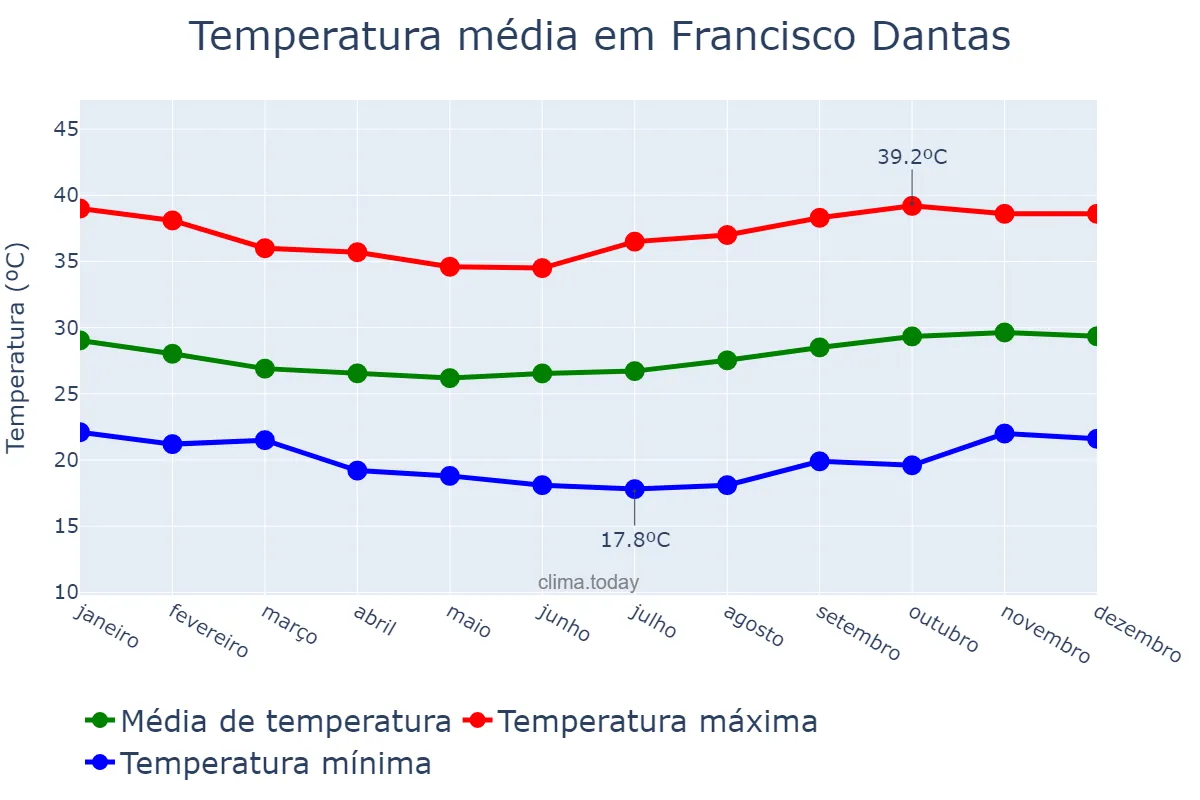 Temperatura anual em Francisco Dantas, RN, BR