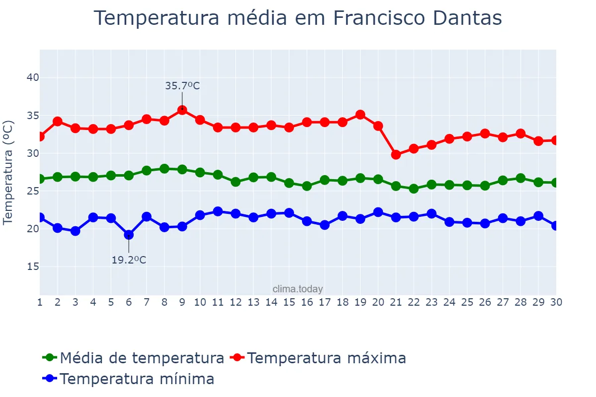 Temperatura em abril em Francisco Dantas, RN, BR