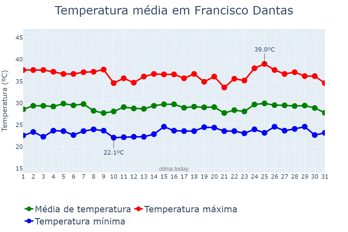 Temperatura em janeiro em Francisco Dantas, RN, BR