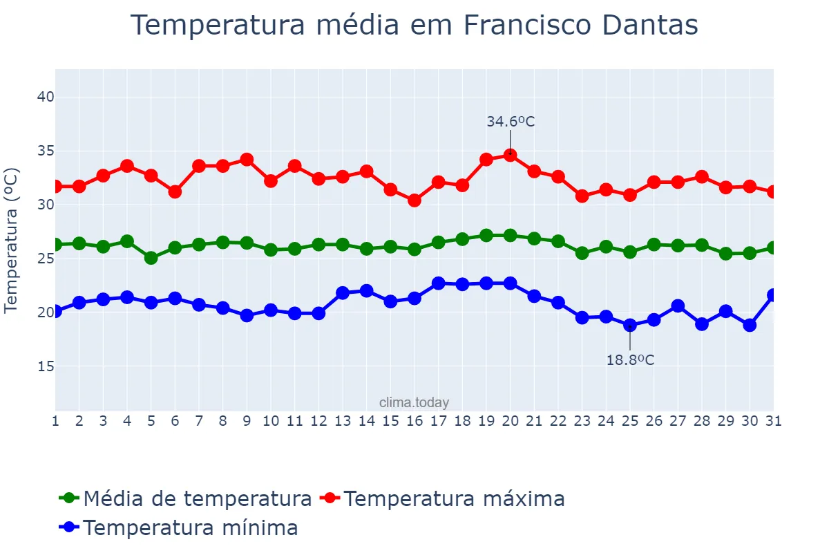 Temperatura em maio em Francisco Dantas, RN, BR