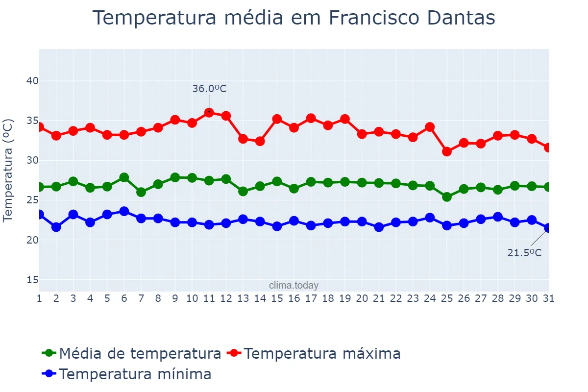 Temperatura em marco em Francisco Dantas, RN, BR