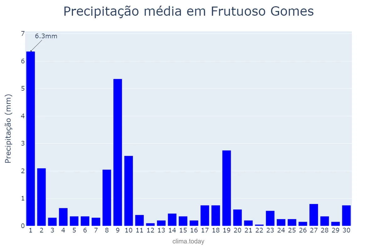 Precipitação em junho em Frutuoso Gomes, RN, BR