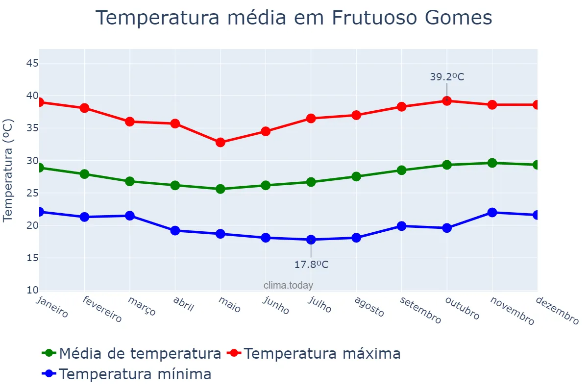 Temperatura anual em Frutuoso Gomes, RN, BR