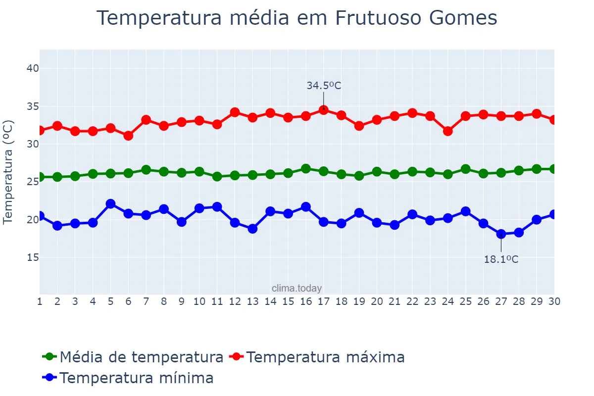 Temperatura em junho em Frutuoso Gomes, RN, BR