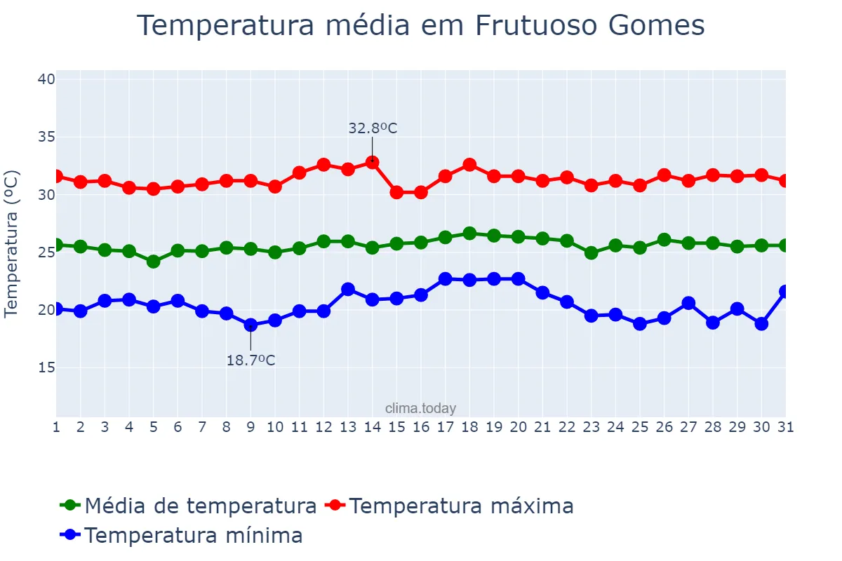 Temperatura em maio em Frutuoso Gomes, RN, BR