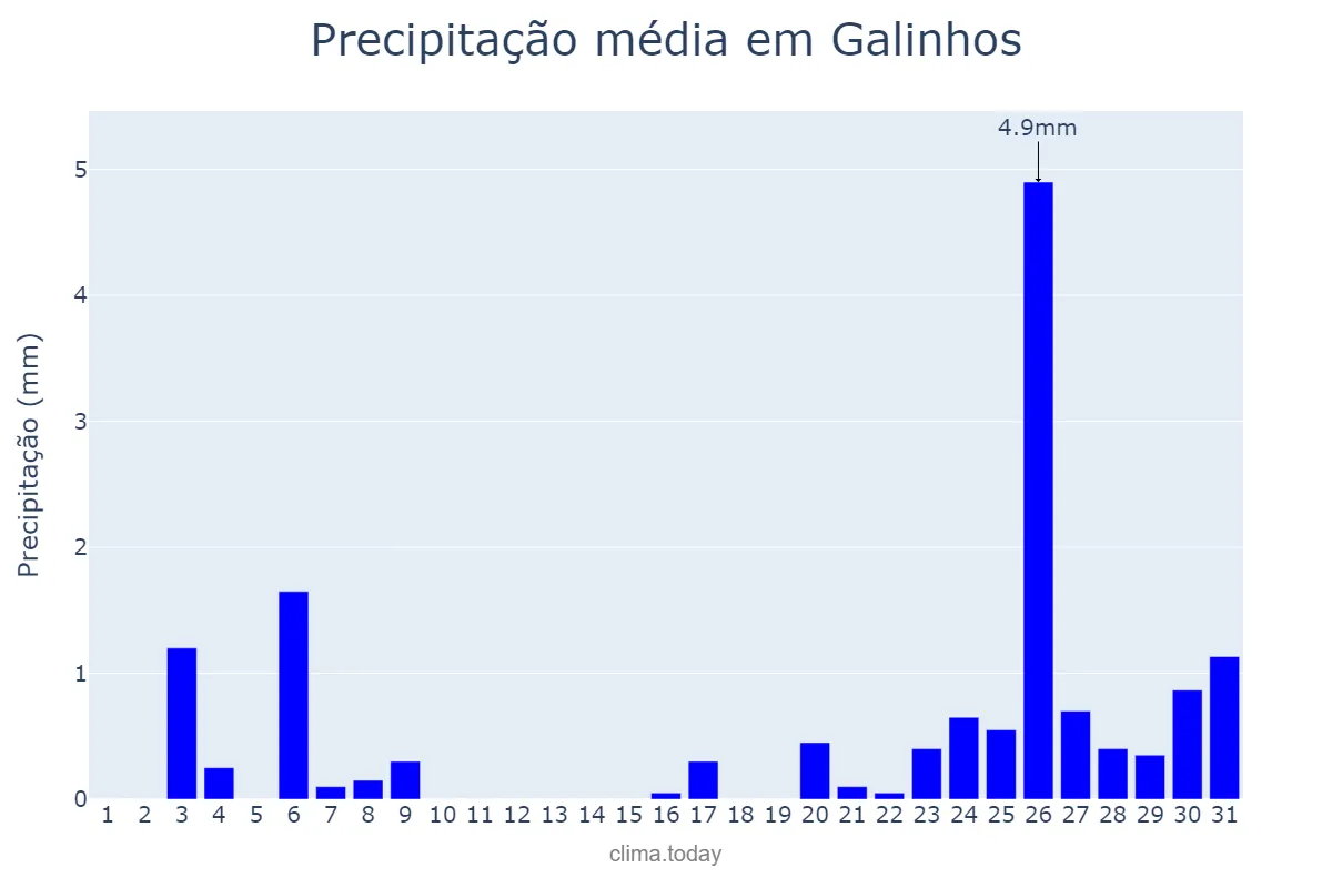 Precipitação em dezembro em Galinhos, RN, BR