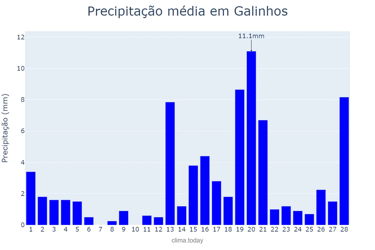 Precipitação em fevereiro em Galinhos, RN, BR