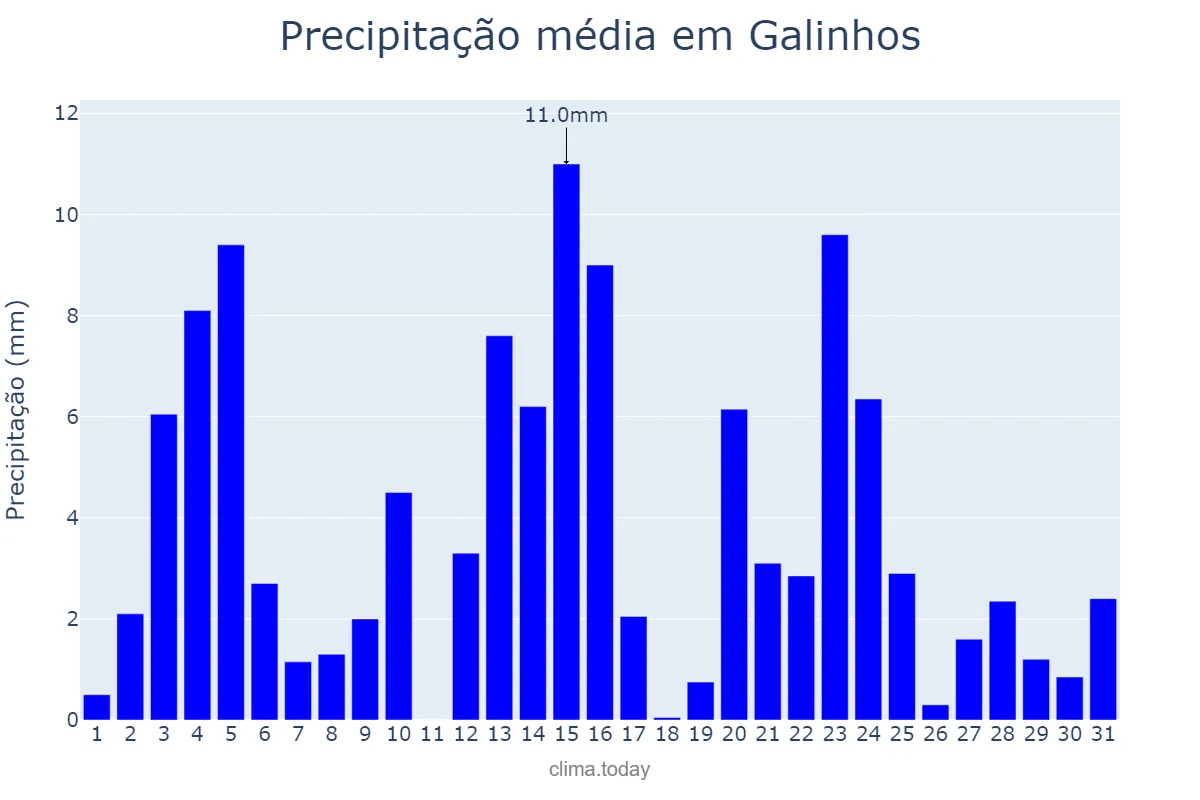 Precipitação em maio em Galinhos, RN, BR