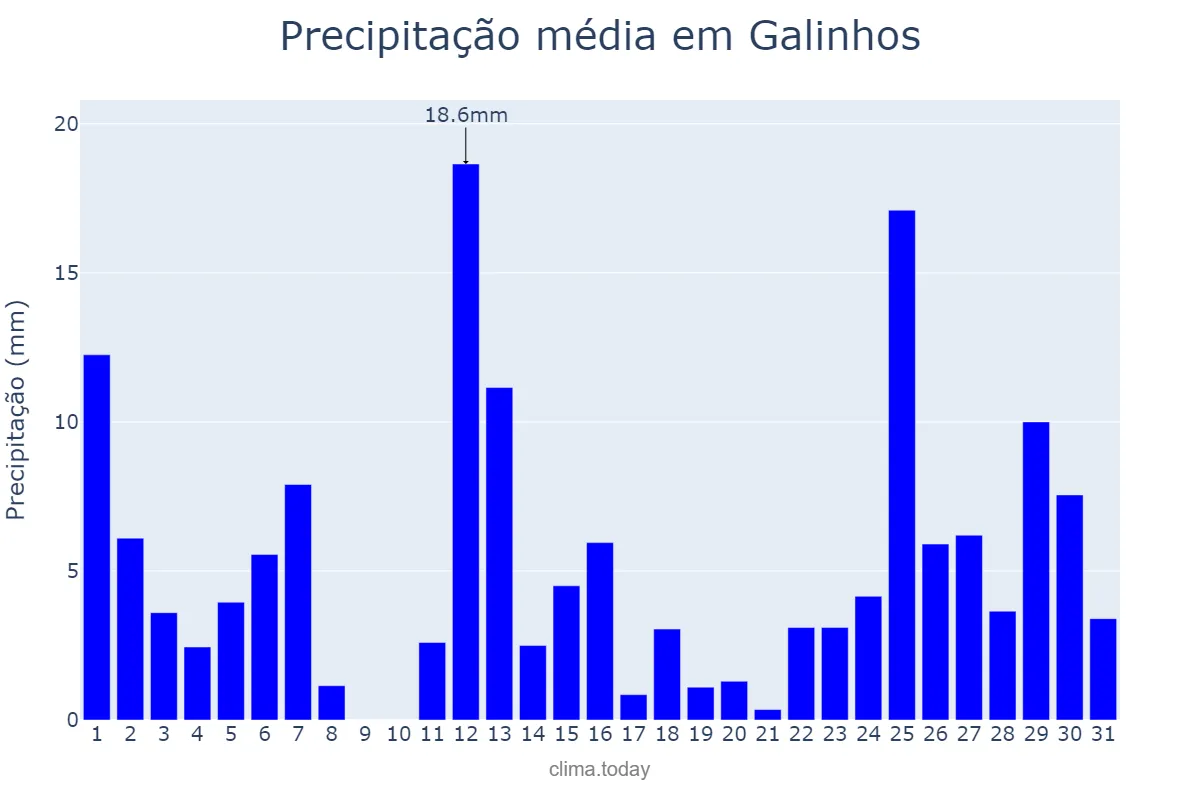 Precipitação em marco em Galinhos, RN, BR