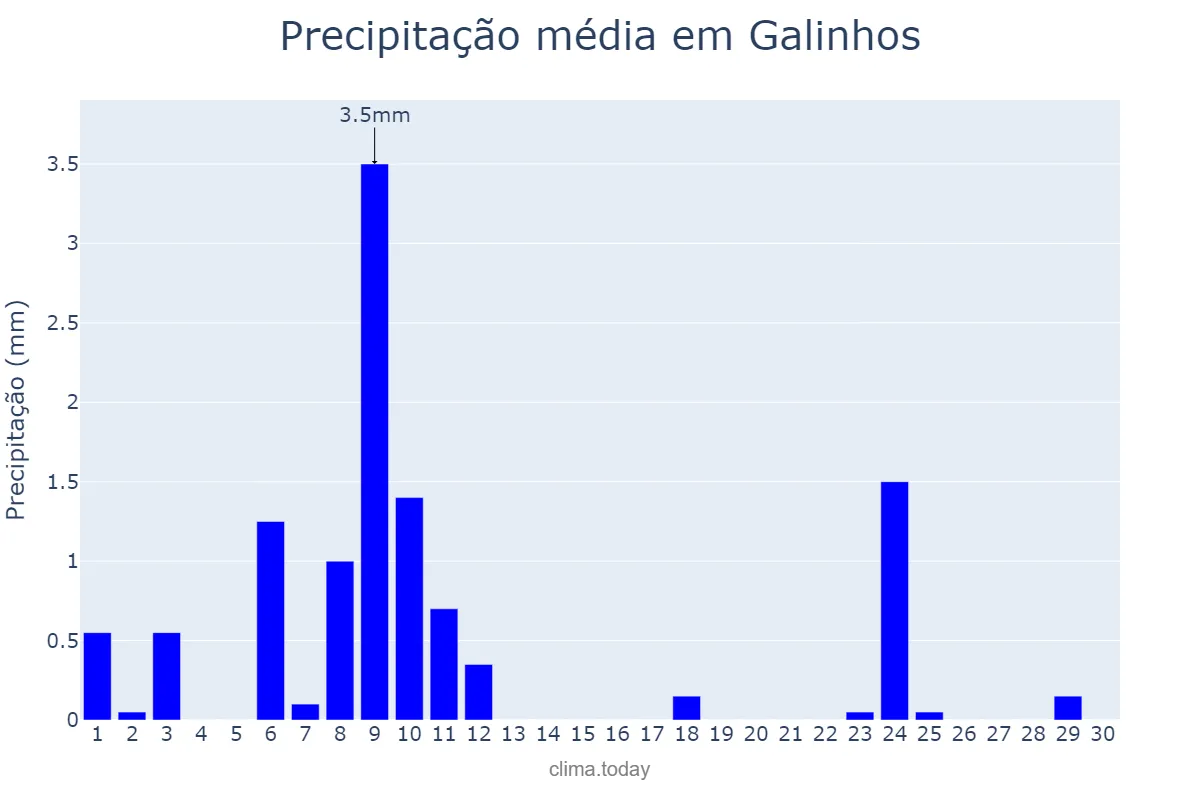 Precipitação em novembro em Galinhos, RN, BR