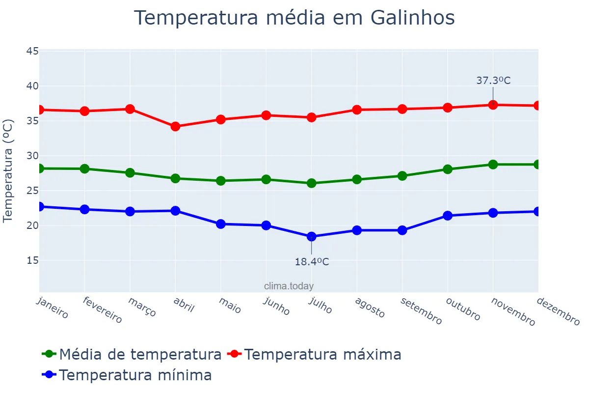 Temperatura anual em Galinhos, RN, BR