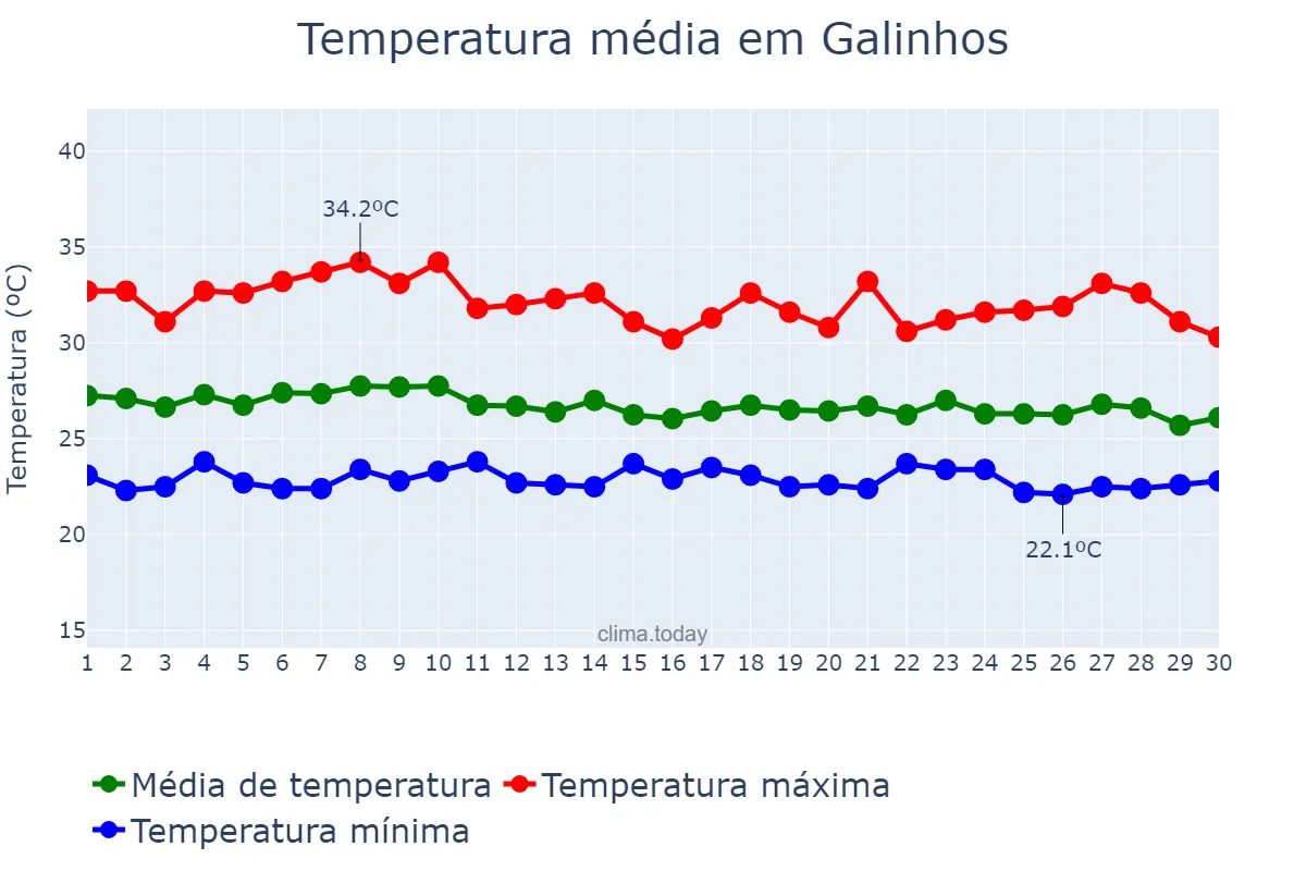 Temperatura em abril em Galinhos, RN, BR