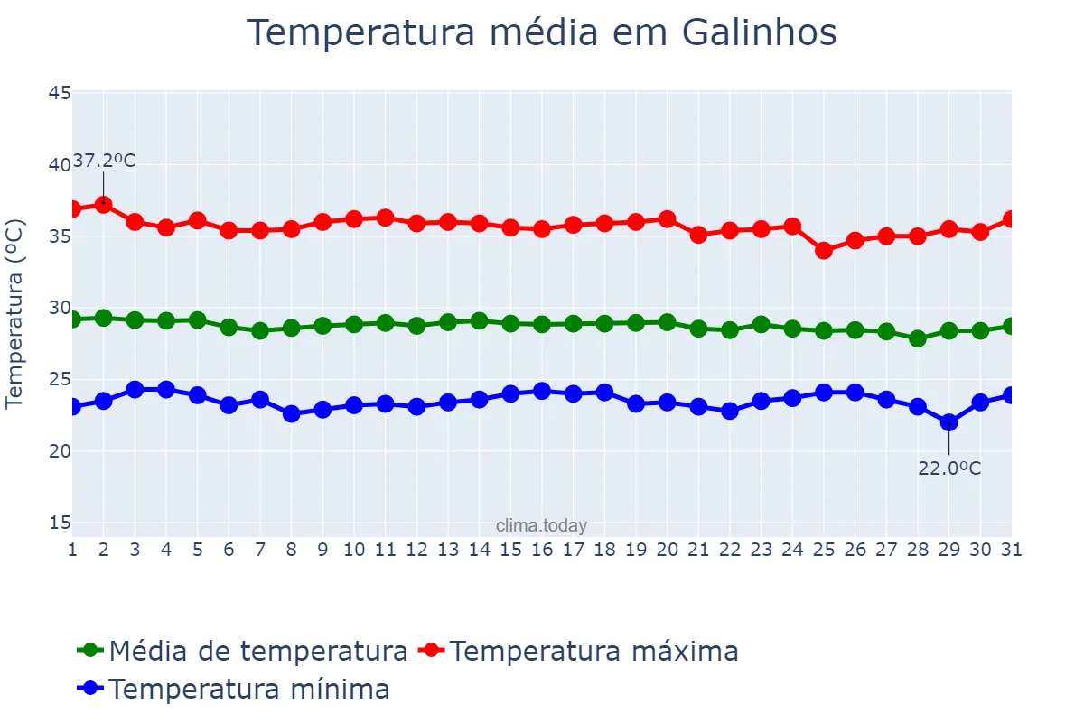 Temperatura em dezembro em Galinhos, RN, BR