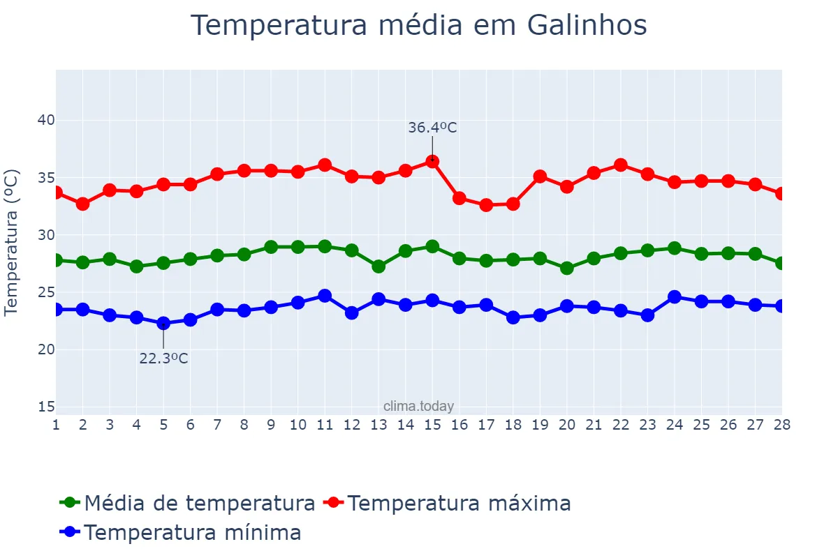 Temperatura em fevereiro em Galinhos, RN, BR
