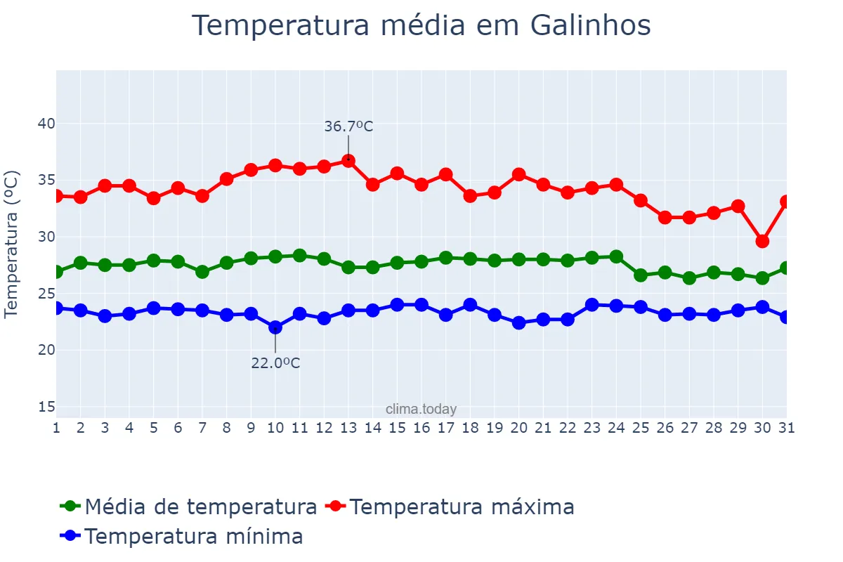 Temperatura em marco em Galinhos, RN, BR