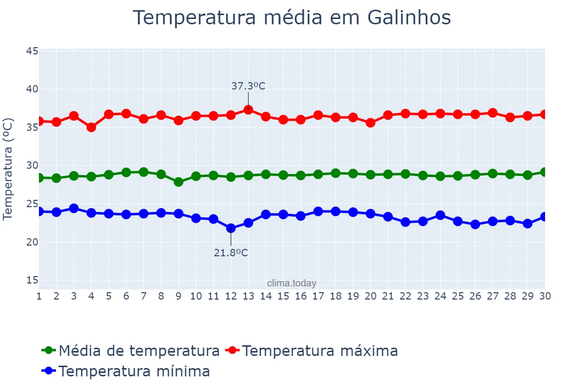 Temperatura em novembro em Galinhos, RN, BR