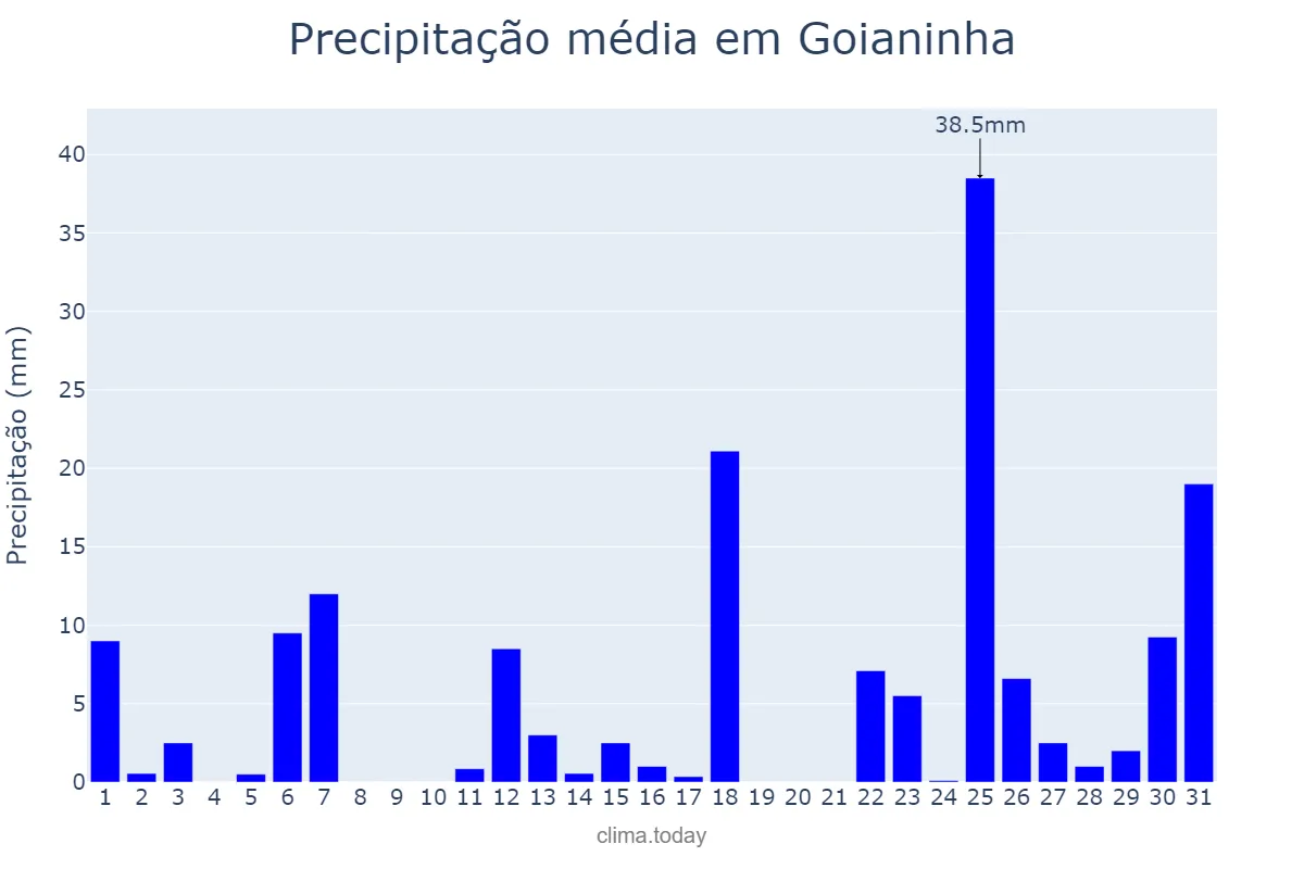 Precipitação em marco em Goianinha, RN, BR