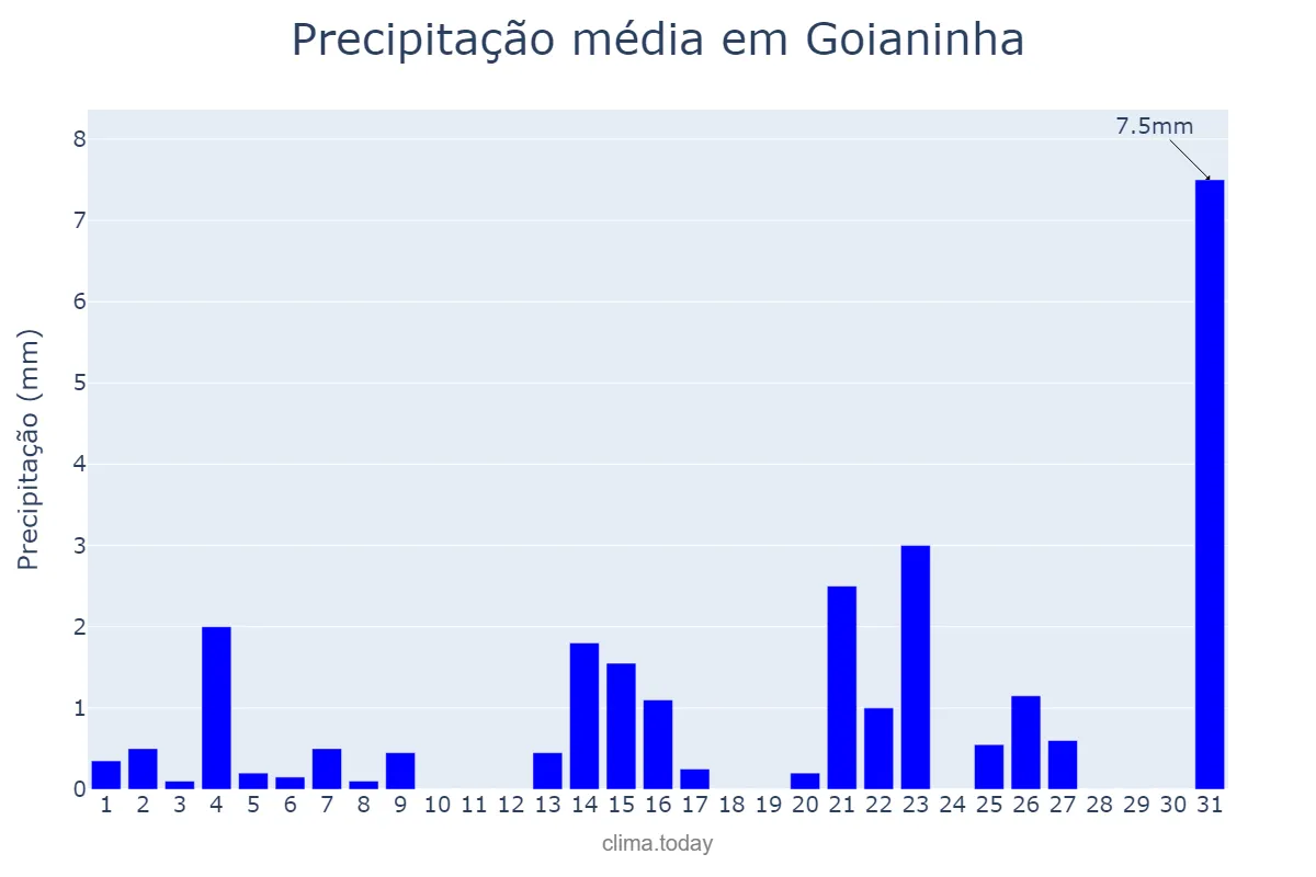Precipitação em outubro em Goianinha, RN, BR