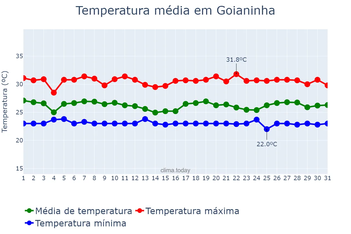 Temperatura em maio em Goianinha, RN, BR