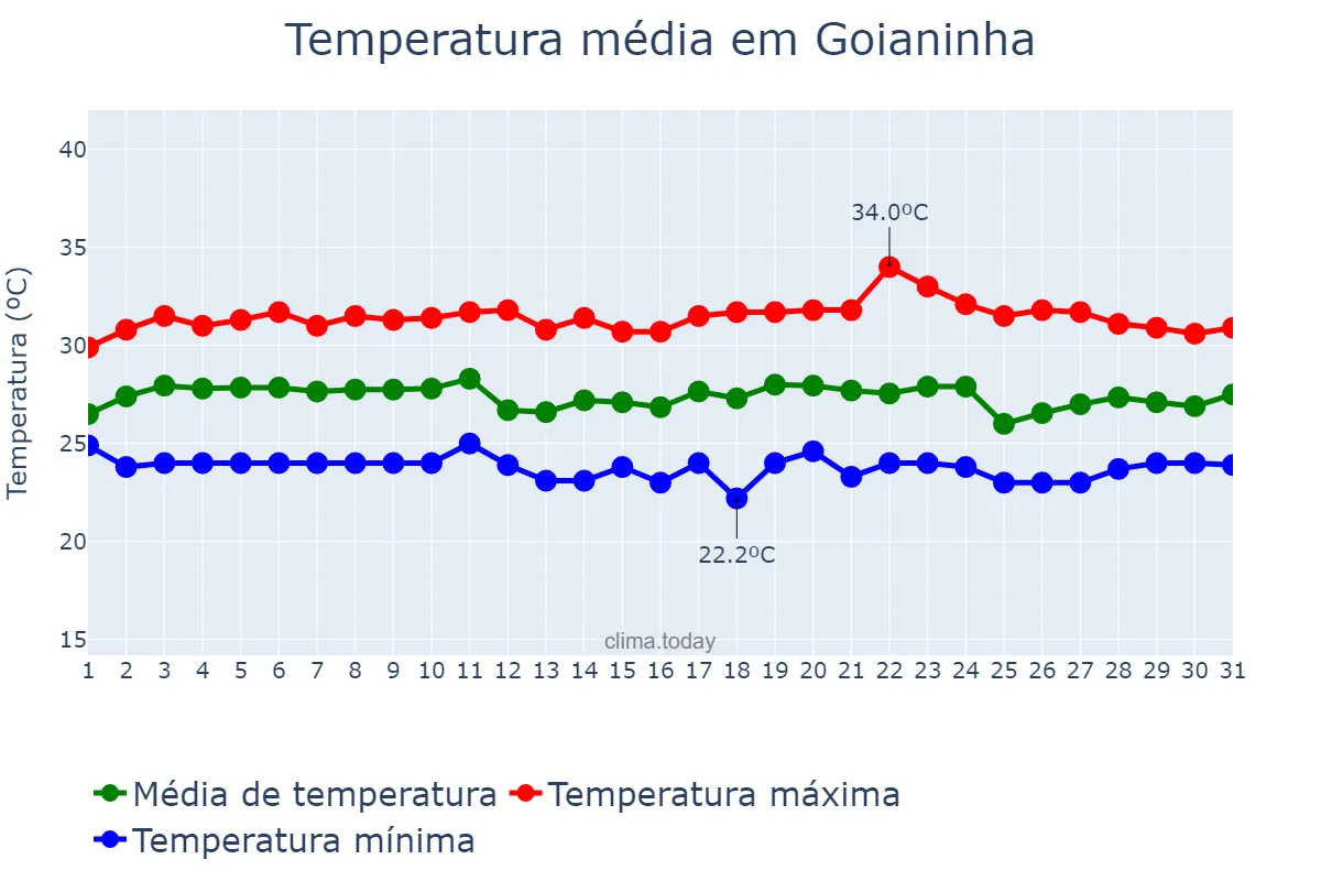 Temperatura em marco em Goianinha, RN, BR