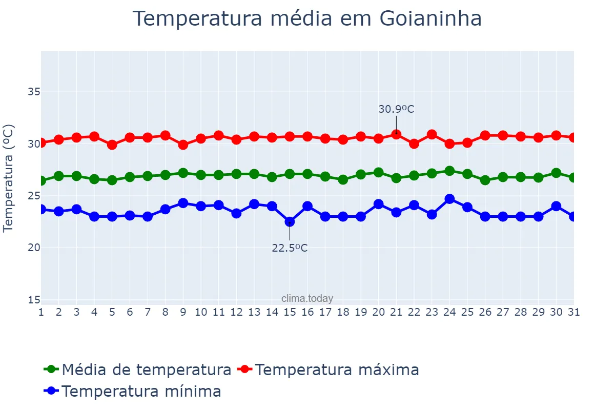 Temperatura em outubro em Goianinha, RN, BR