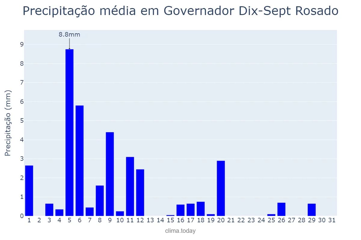 Precipitação em julho em Governador Dix-Sept Rosado, RN, BR