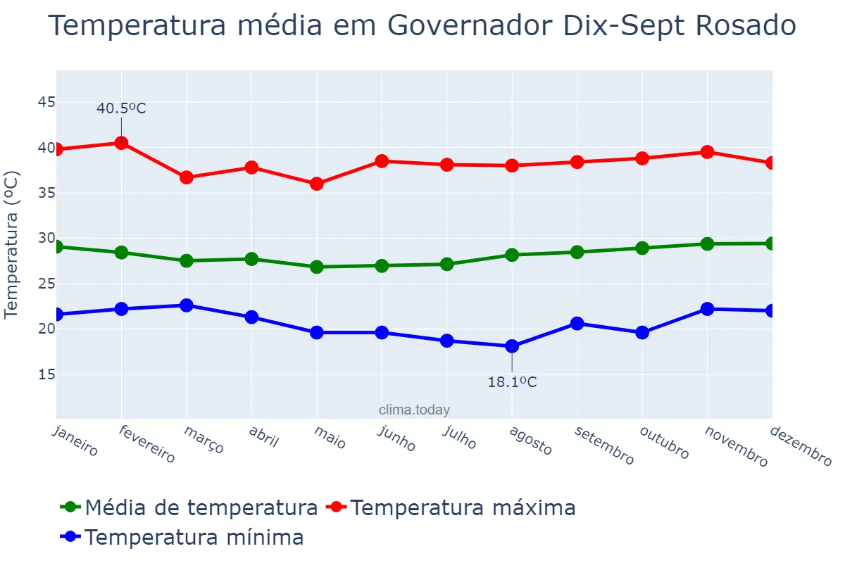 Temperatura anual em Governador Dix-Sept Rosado, RN, BR