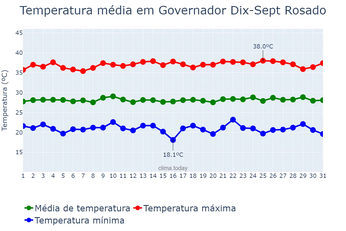 Temperatura em agosto em Governador Dix-Sept Rosado, RN, BR