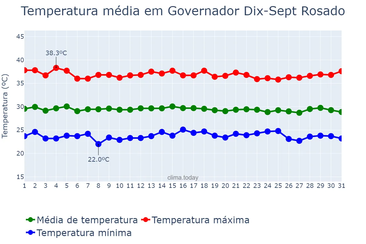 Temperatura em dezembro em Governador Dix-Sept Rosado, RN, BR