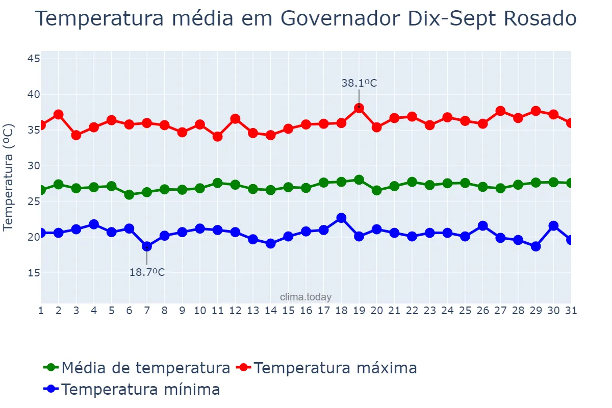 Temperatura em julho em Governador Dix-Sept Rosado, RN, BR