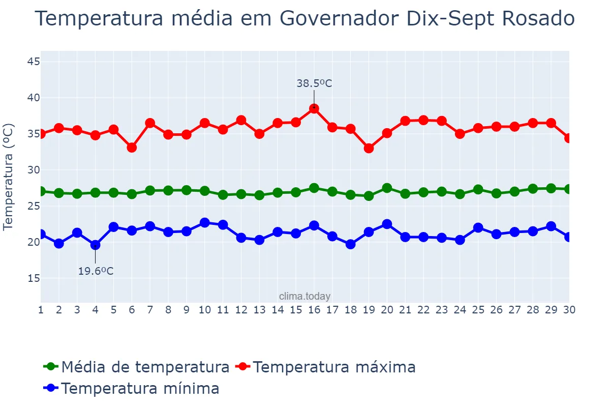 Temperatura em junho em Governador Dix-Sept Rosado, RN, BR