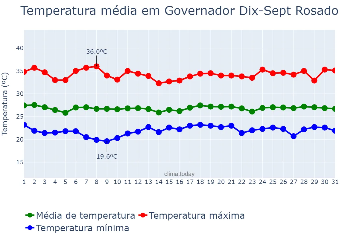 Temperatura em maio em Governador Dix-Sept Rosado, RN, BR