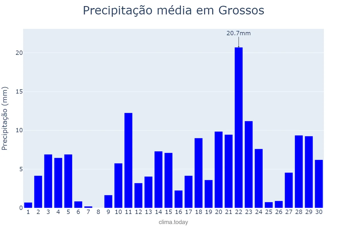 Precipitação em abril em Grossos, RN, BR