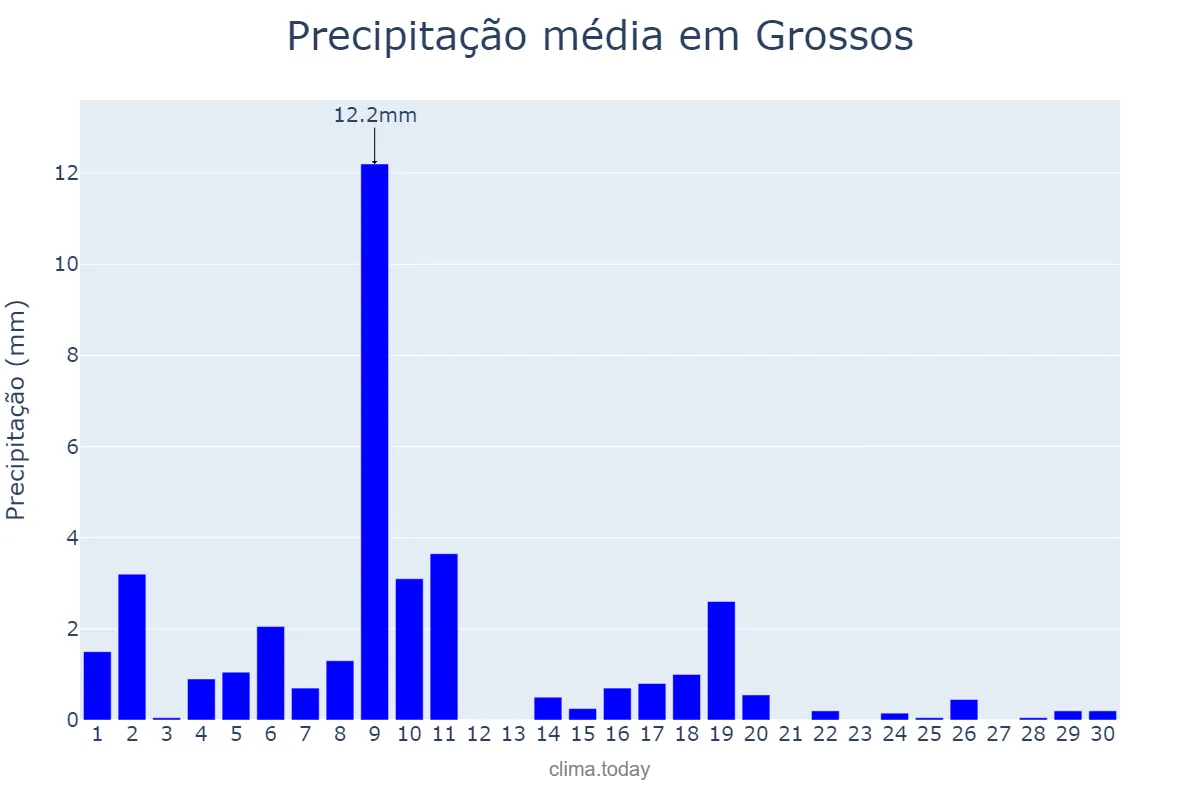 Precipitação em junho em Grossos, RN, BR