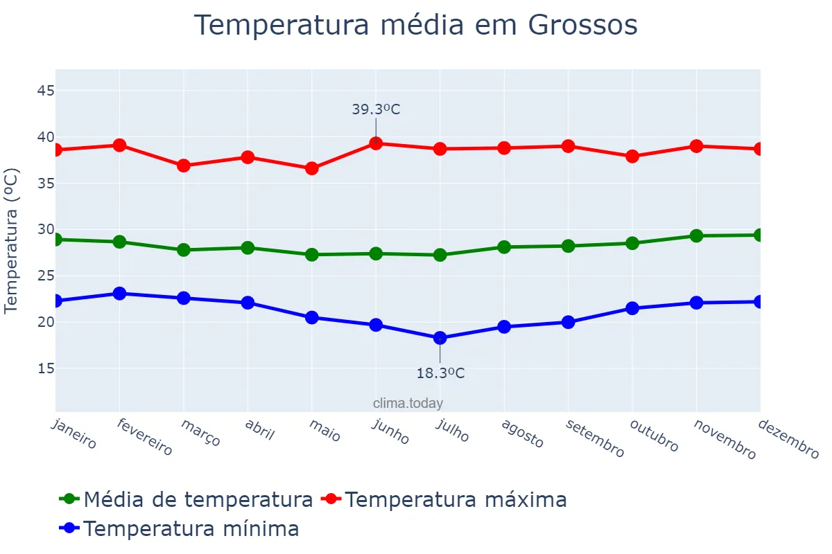 Temperatura anual em Grossos, RN, BR