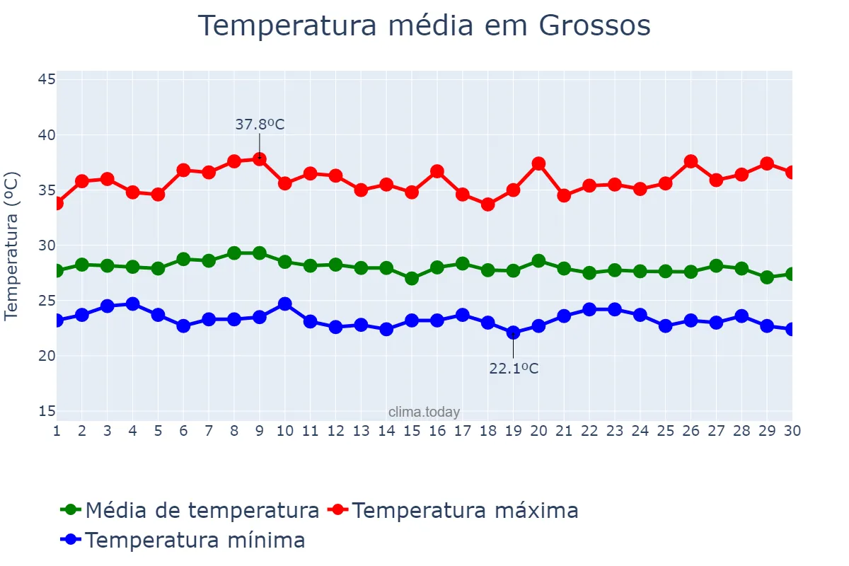 Temperatura em abril em Grossos, RN, BR
