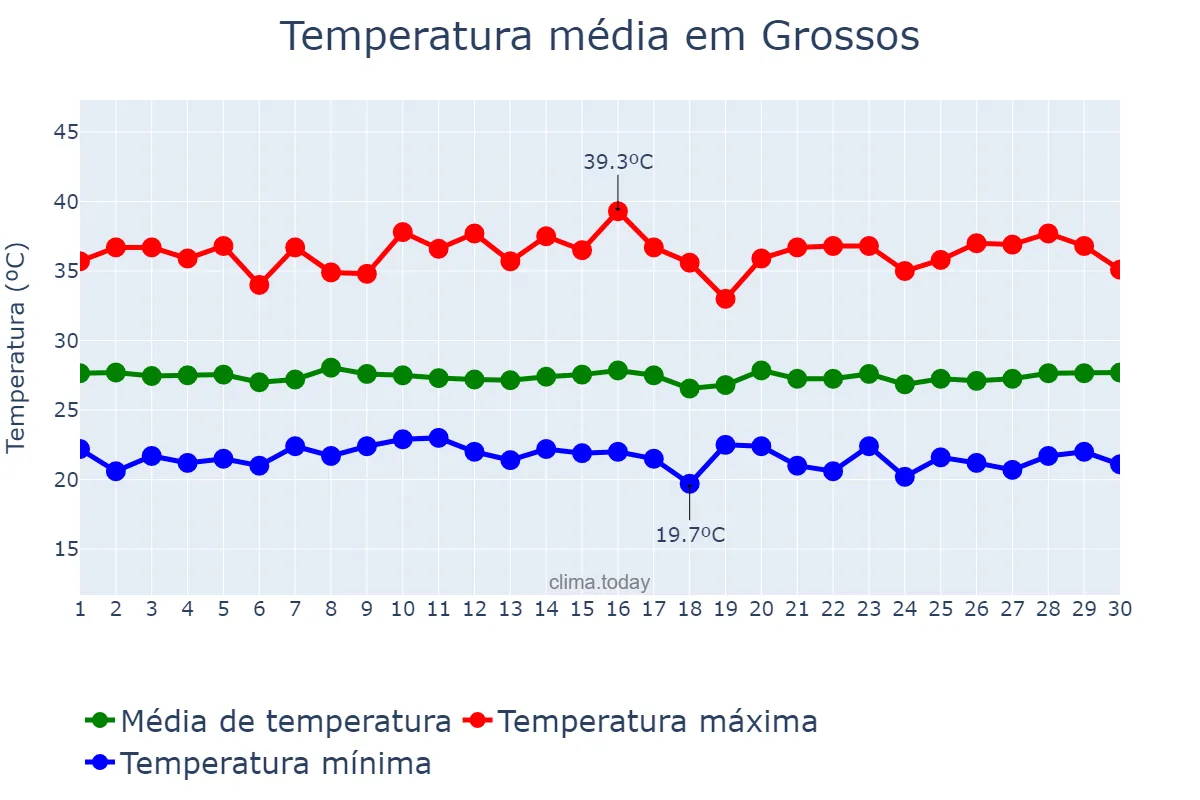 Temperatura em junho em Grossos, RN, BR