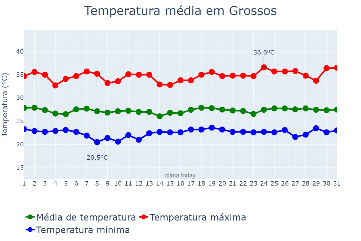 Temperatura em maio em Grossos, RN, BR
