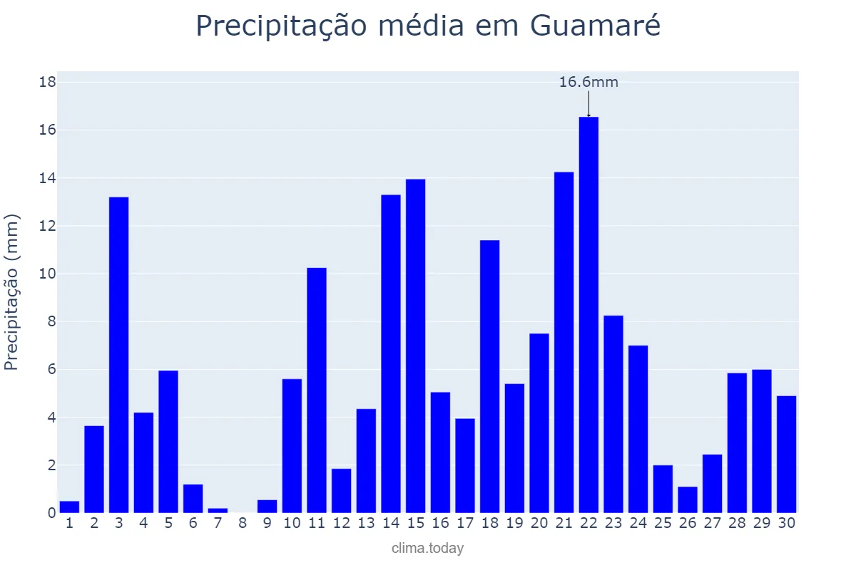 Precipitação em abril em Guamaré, RN, BR