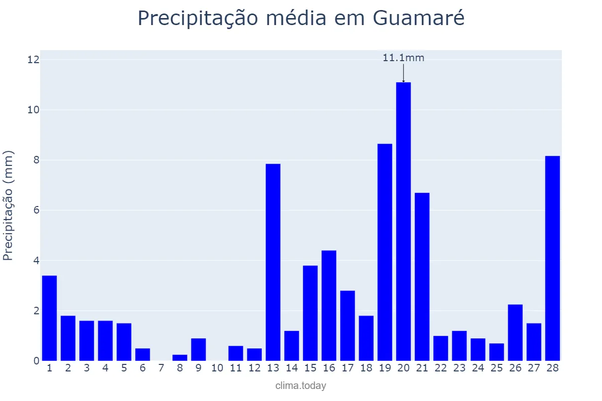 Precipitação em fevereiro em Guamaré, RN, BR