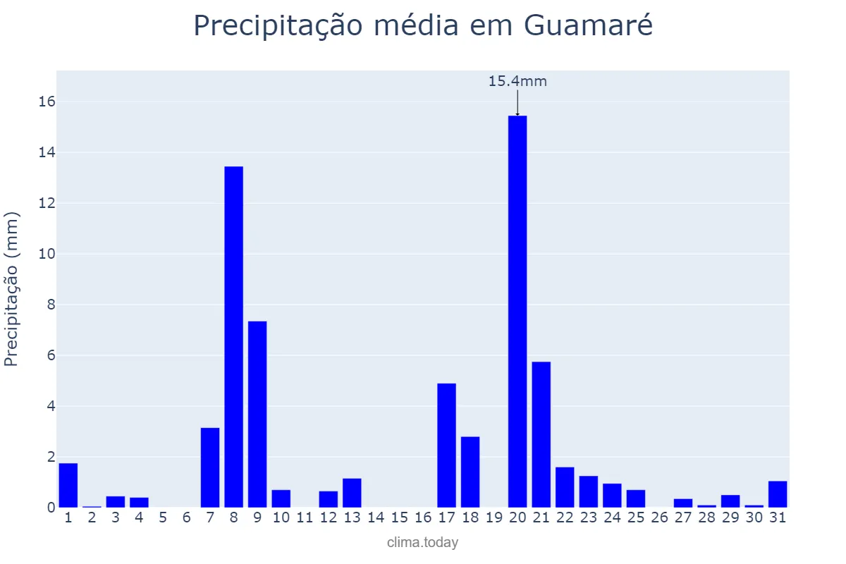 Precipitação em janeiro em Guamaré, RN, BR