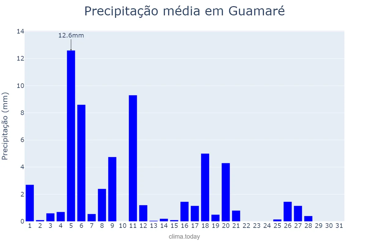 Precipitação em julho em Guamaré, RN, BR