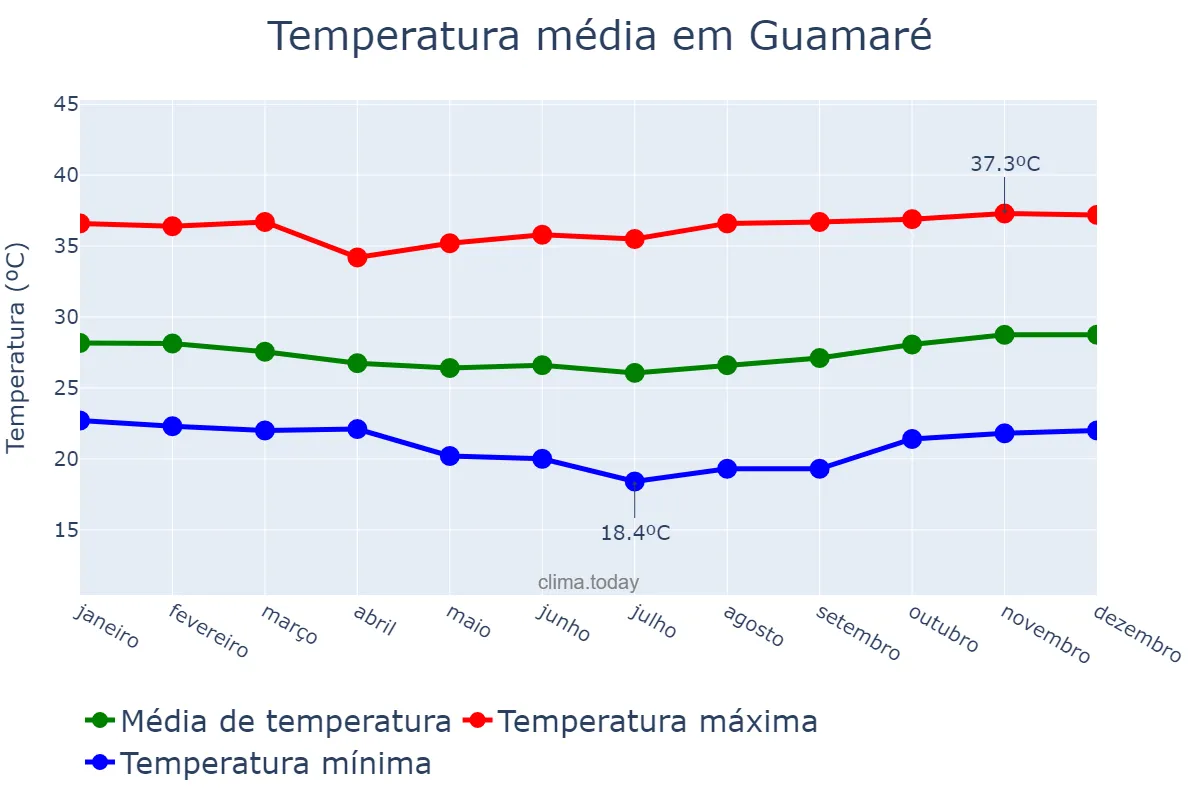 Temperatura anual em Guamaré, RN, BR