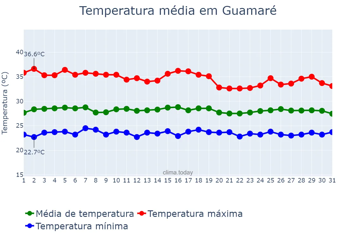 Temperatura em janeiro em Guamaré, RN, BR