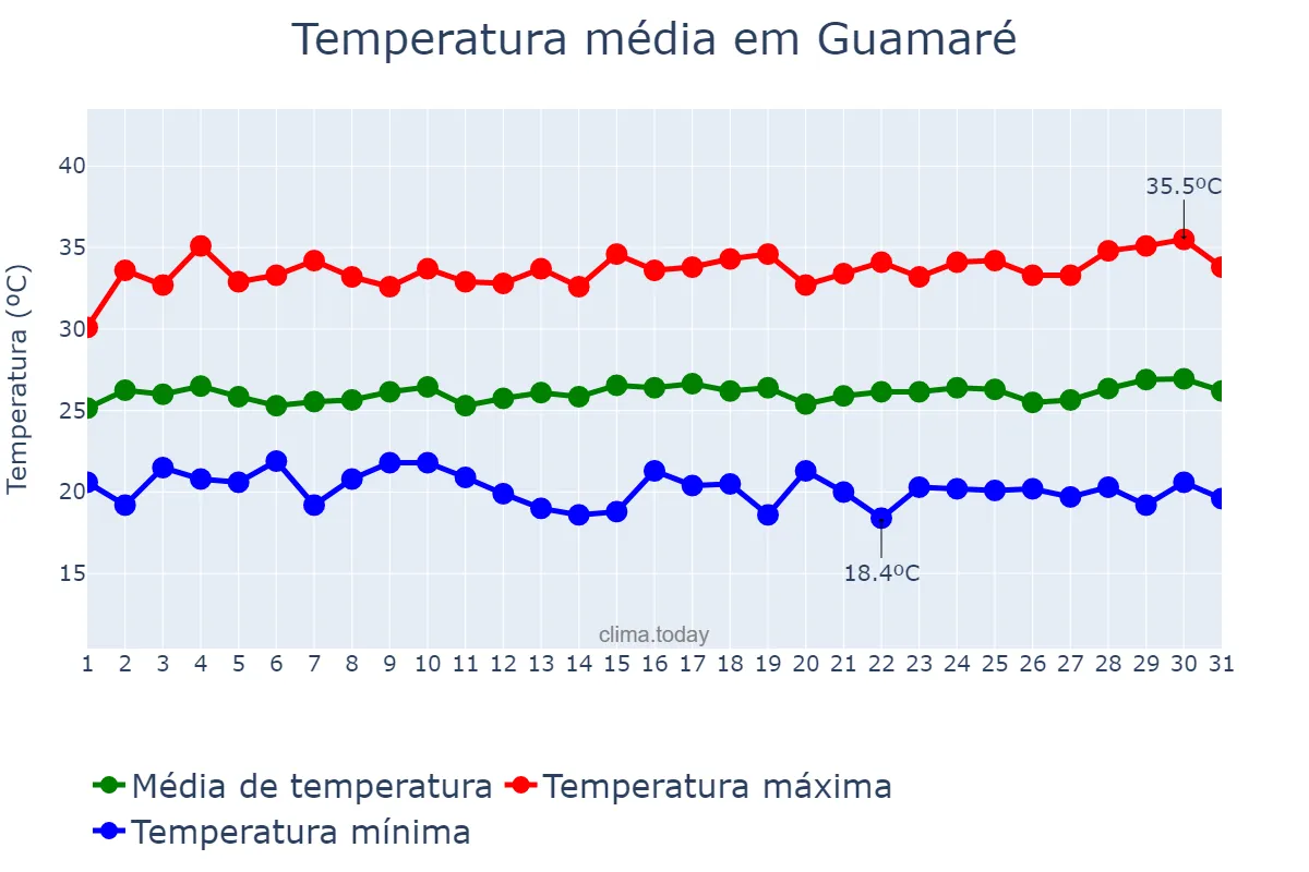 Temperatura em julho em Guamaré, RN, BR