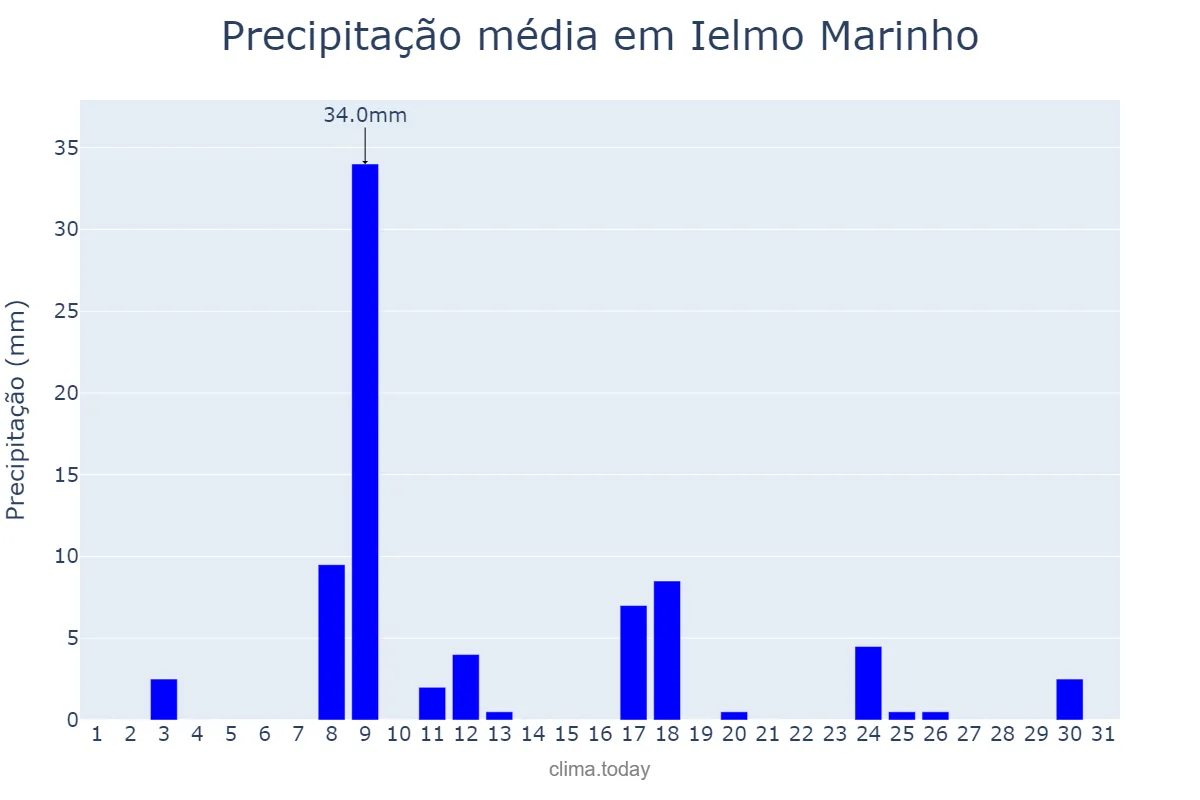 Precipitação em janeiro em Ielmo Marinho, RN, BR