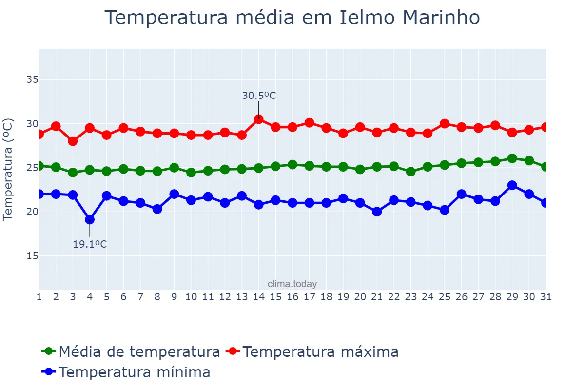 Temperatura em agosto em Ielmo Marinho, RN, BR